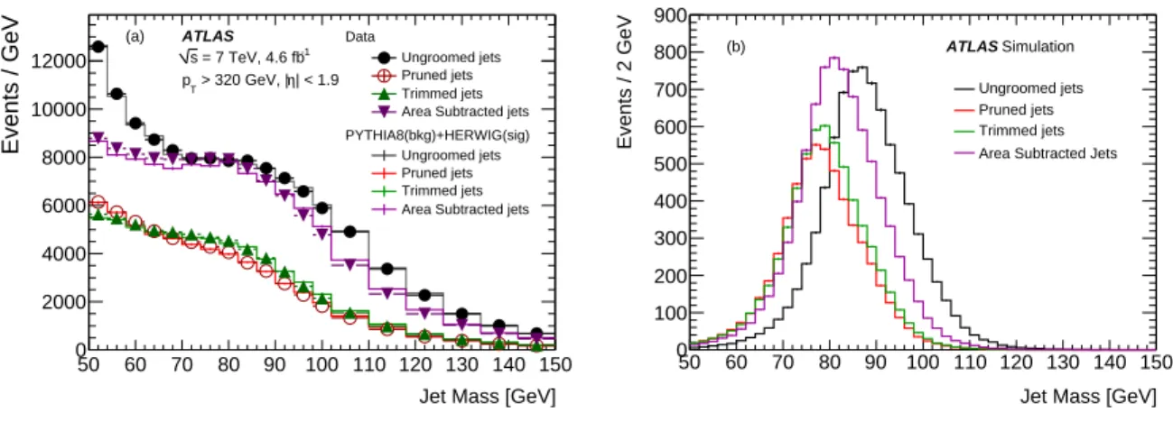 Figure 4: The jet mass distributions (a) in the MC samples (PYTHIA 8.153 for background plus HERWIG 6.520 for signal) and data and (b) for signal only, after cuts on the likelihood ratios calculated from the ungroomed, pruned, trimmed and area subtracted j