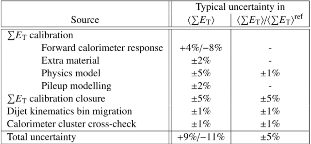 Table 1: Relative systematic uncertainties for the measurements of h P E T i and h P E T i / h P E T i ref , shown for each individual source of uncertainty