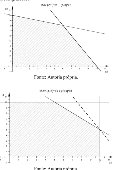 Figura 4 – Soluções gráficas. 