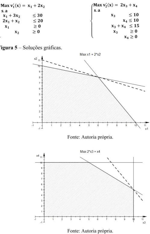 Figura 5 – Soluções gráficas. 