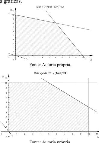 Figura 6 – Soluções gráficas. 
