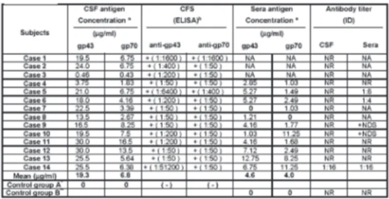 Table sumarises the results: