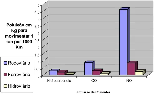 Figura 4- Comparativo de emissão de poluentes entre os diferentes modais 