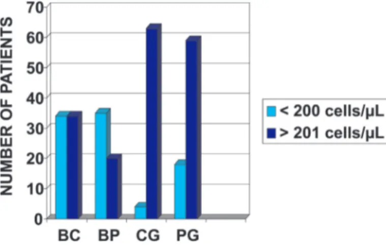 Fig. 1 - CD 4  level in 68 basal samples of the control group (BC), 55 basal samples of the VF patient (BP), 67 last sample in the control group (CG), and 67 last sample in the VF patient (PG), analyzed during 2003.