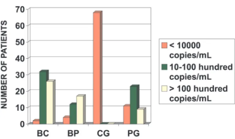Fig. 2 - Viral load in 60 basal samples of the control group (BC), 33 basal samples of the VF patient (BP), 68 last sample in the control group (CG), and 43 last sample in the VF patient (PG), analyzed during 2003.