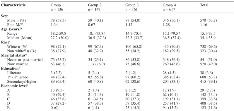 Table 1 shows the socio-demographic characteristics of the 1,061 subjects according to the four groups