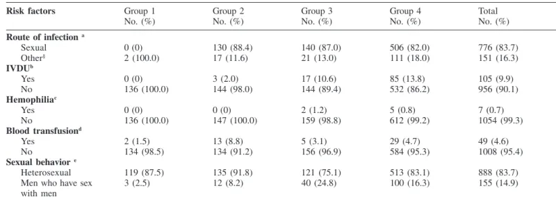 Table 5 shows the positivity for HTLV I/II infection. The rates of seropositivity were higher among the HIV-1 infected asymptomatic and AIDS patients than HIV-1 exposed but uninfected individuals when the screening serological tests of ELISA were considere