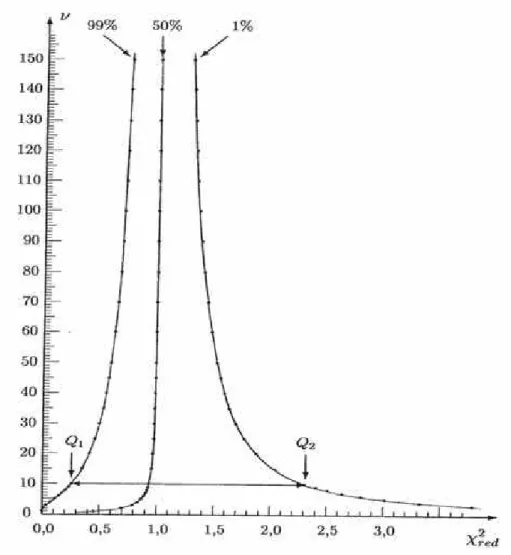 Figura 1. Gráfico que relaciona  Q com   X red 2 (Vuolo, 1996). 