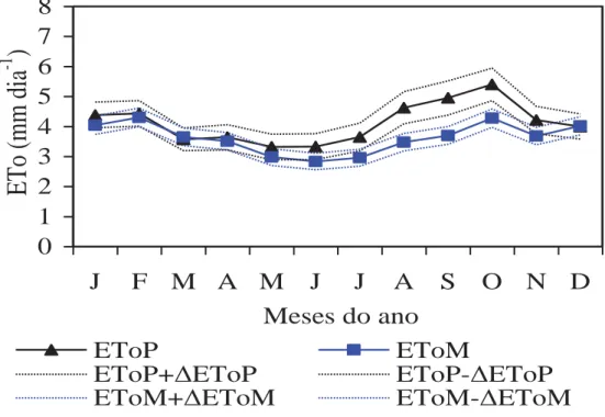 Figura 2. Valores médios mensais da  ETo±'ETo, para os métodos Penman-Monteith e  Makkink