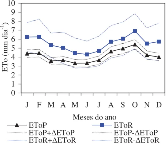 Figura 4. Valores médios mensais da  ETo±'ETo, para os métodos Penman-Monteith e  Radiação Solar