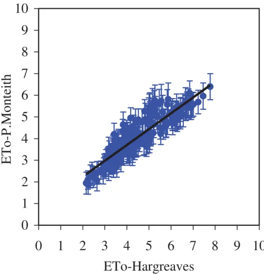 Figura 6. Reta y = ax + b ajustada aos pontos experimentais (correlação entre os valores  diários da ETo, obtidos pelo método de Hargreaves, em relação ao método de  Penman-Monteith) e respectivas incertezas