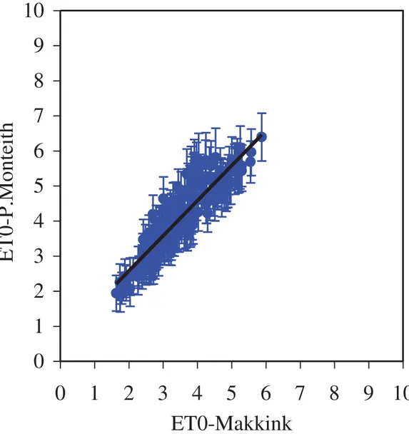 Figura 7. Reta y = ax + b ajustada aos pontos experimentais (correlação entre os valores  diários da ETo, obtidos pelo método de Makkink, em relação ao método de  Penman-Monteith) e respectivas incertezas