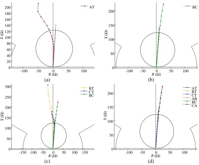 Figura 3.5  – Impedâncias vistas pelas unidades da proteção de distância convencional que  deveriam operar para faltas (a) AT, (b) BC, (c) BCT e (d) ABCT 