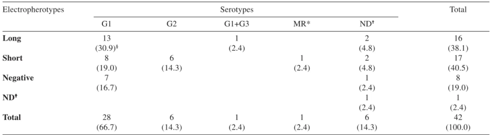 Fig. 2 - Temporal distribution of rotavirus detection in diarrhoeic children attending paediatric wards in São Luís, Maranhão, Brazil.