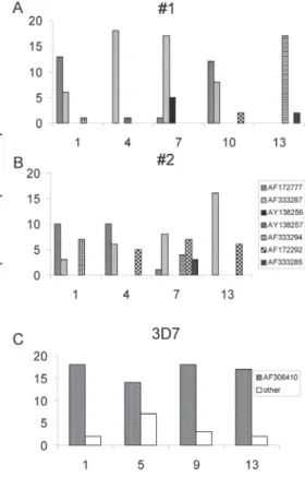 Fig. 1 - Frequency of var transcripts after Reverse transcription and Polymerase chain reaction and cloning in two non-symptomatic infections or in a cytoadherence selected 3D7 culture.