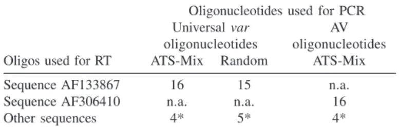 Fig. 2 - Testing the individual primer bias: frequency distribution of var sequences amplified from a genomic Plasmodium falciparum DNA sample