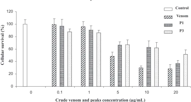 Fig. 2 - Percentage and standard deviation (    ) of cellular culture survival of Crotalus vegrandis crude venom, hemorrhagic (P1), neurotoxic (P3) peaks and control on kidney cells.