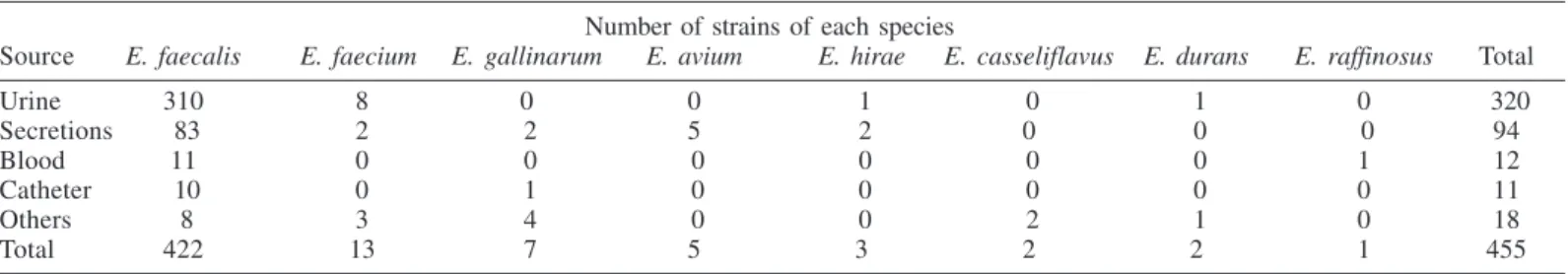 Table 1 shows the distribution of enterococcal species according to the source of isolation