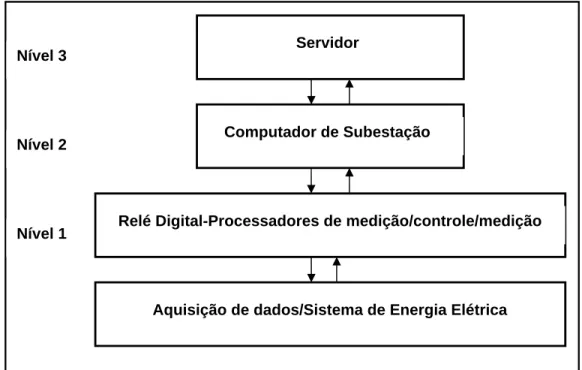 Figura 3.9 – Estrutura hierárquica dos níveis da proteção digital [24] 