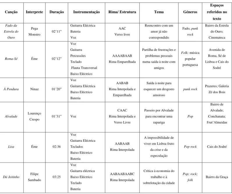 Tabela 1. Características das canções analisadas 
