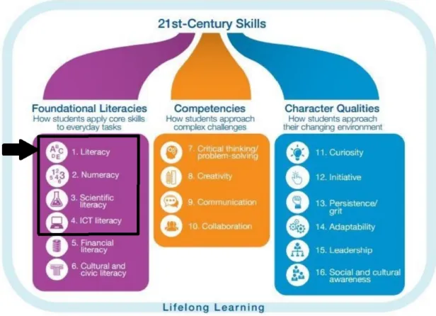 Figura 1. Competências para o século XXI (adaptado de World Economic Forum, 2016). 