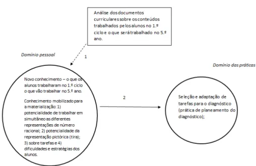 Figura 4. Dinâmica de aprendizagem das professoras no episódio 2 da elaboração do  diagnóstico