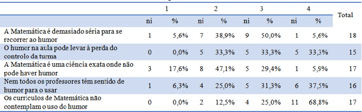 Tabela 2. Razões que levam os professores a considerar que o ensino da  Matemática não é compatível com o uso do humor