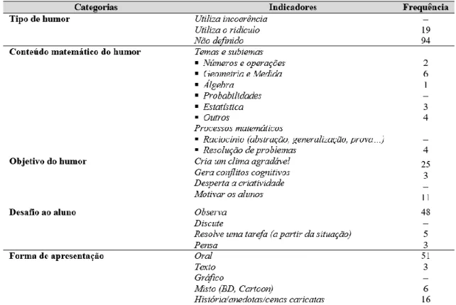 Tabela 4. Uso do  humor  pelos seus professores de Matemática. 