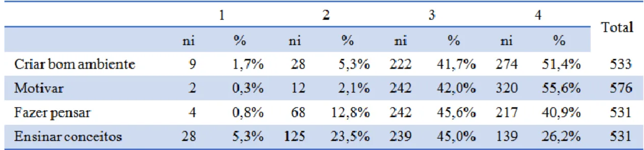 Tabela 5. Finalidades da utilização do humor nas suas próprias práticas de  Matemática