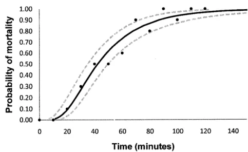 Fig.  I  Probability  of river  shrimps mortality  as  a  function  of time at an air temperature  of 19oC,  and  33%  relative  humidity