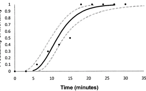 Fig.  3  Probabili§  of  river shrimps  mortality as  a  function  of  time,  under  simulatêd flight conditions