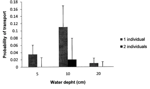 Fig.  4  Number  of  individuals  transported  at different water  depths  (n  = 600)