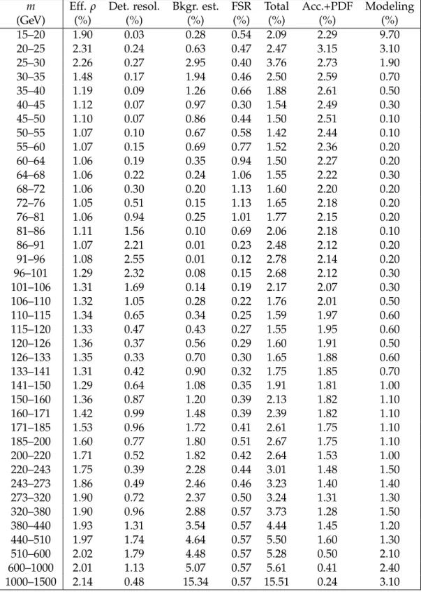 Table 1: Summary of the systematic uncertainties for the dimuon channel dσ/dm measure- measure-ment