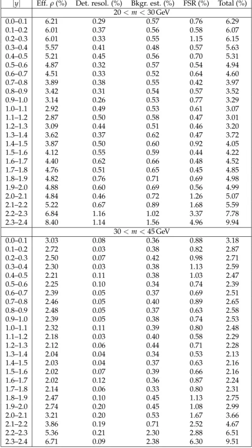 Table 3: Summary of systematic uncertainties in the dimuon channel for 20 < m < 30 GeV and 30 < m < 45 GeV bins as a function of | y | 
