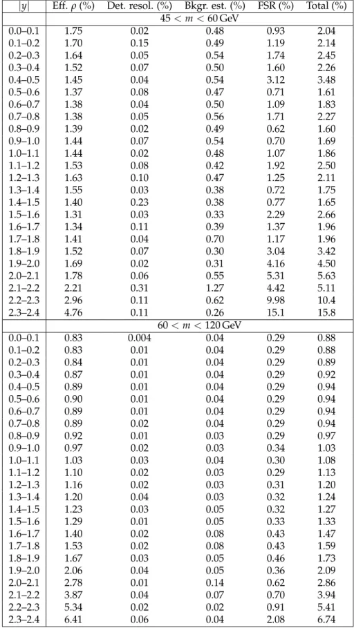 Table 4: Summary of systematic uncertainties in the dimuon channel for 45 < m < 60 GeV and 60 < m < 120 GeV bins as a function of | y | 