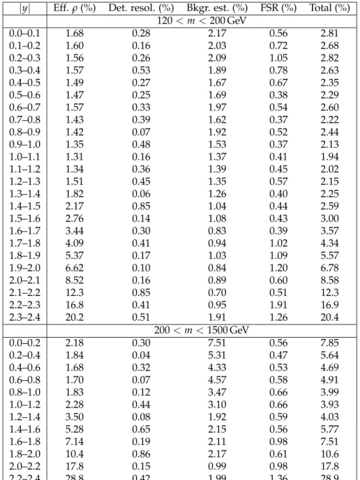 Table 5: Summary of systematic uncertainties in the dimuon channel for 120 < m < 200 GeV and 200 < m < 1500 GeV bins as a function of | y | 