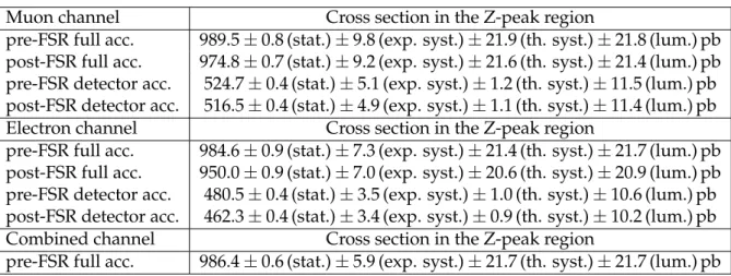 Table 6: Normalization factors for the cross section measurements from the Z-peak region (60 <