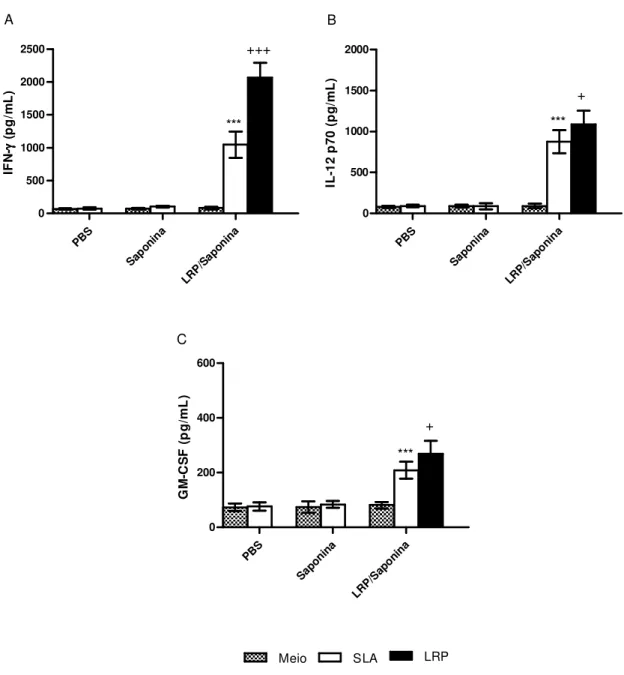 Figura 3: Análise da produção de IFN-γγγγ, IL-12p70 e GM-CSF pelos esplenócitos dos camundongos  imunizados  com  LRPs  associadas  à  saponina