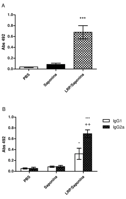 Figura  5:  Análise  da  produção  de  IgG  total,  IgG1  e  IgG2a  pelos  camundongos  imunizados  com  LRPs  associadas  à  saponina
