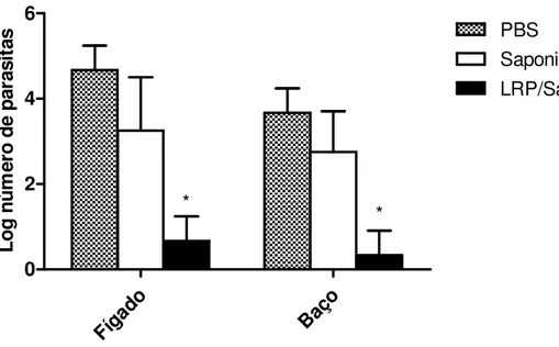 Figura  6:  Carga  parasitária  no  fígado  e  baço  dos  camundongos  imunizados  e  após  a  infecção  desafio com L