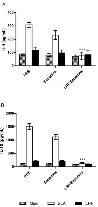 Figura 9: Análise da produção de IL-4 e IL-10 pelos esplenócitos dos camundongos imunizados e  desafiados