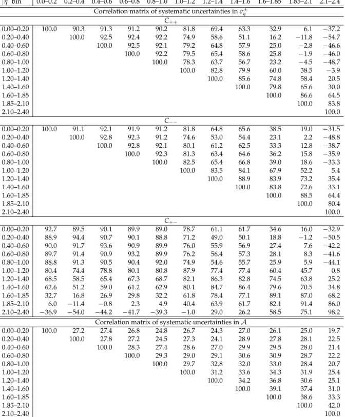 Table 3: Correlation matrices of systematic uncertainties for σ η ± and A . The statistical and integrated luminosity uncertainties are not included