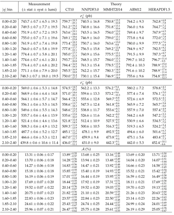 Table 4: Summary of the measured differential cross sections σ η ± (pb) and charge asymmetry A 