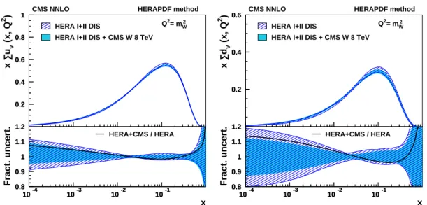 Figure 4: Distributions of u valence (left) and d valence (right) quarks as functions of x at the scale Q 2 = m 2 W 
