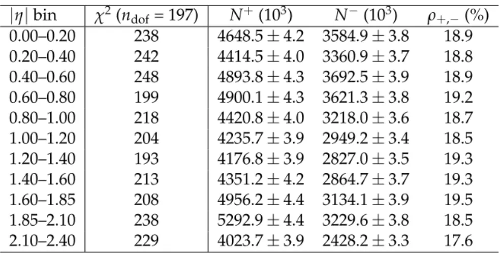 Table 1 summarizes the fitted yields of W + (N + ) and W − (N − ) events, the correlation coefficient (ρ + , − ), and the χ 2 value for each fit