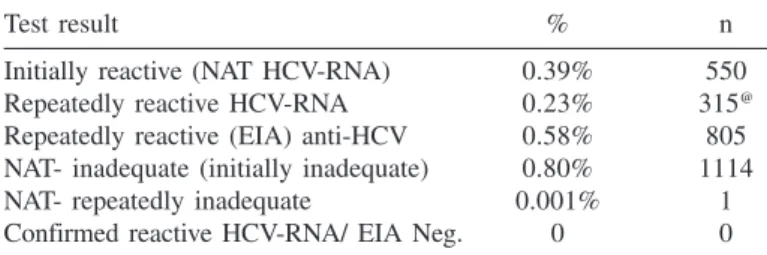 Fig. 3 - Comparison of amplification efficiency of four different 5’UTR primer pairs for HCV-RNA RT-PCR.