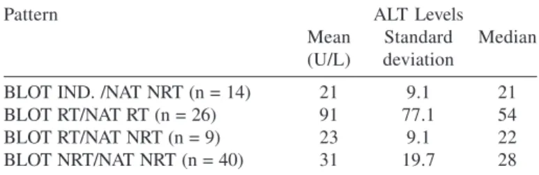 Fig. 4 - Routine NAT screening, containing 84 donations, combined into 19 “pools” (1-19).