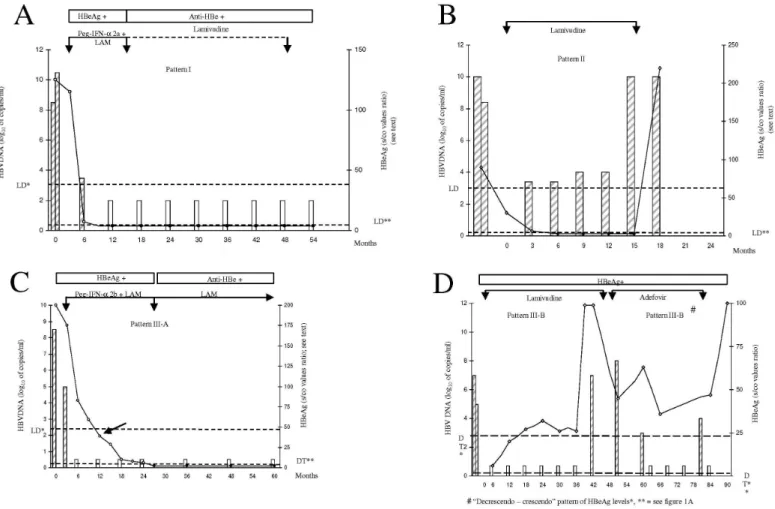 Fig. 1 - Viral kinetics in chronic hepatitis B patients. (A) Patient 15, 44 year old male previously resistant to lamivudine (LAM) with a M204V mutation