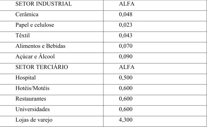 Tabela 2.1- valores de ALFA para alguns segmentos (SILVEIRA, 1994). 