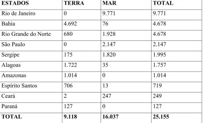 Tabela 3.1- Produção de Gás Natural no Brasil (MARTINS, 2000). 